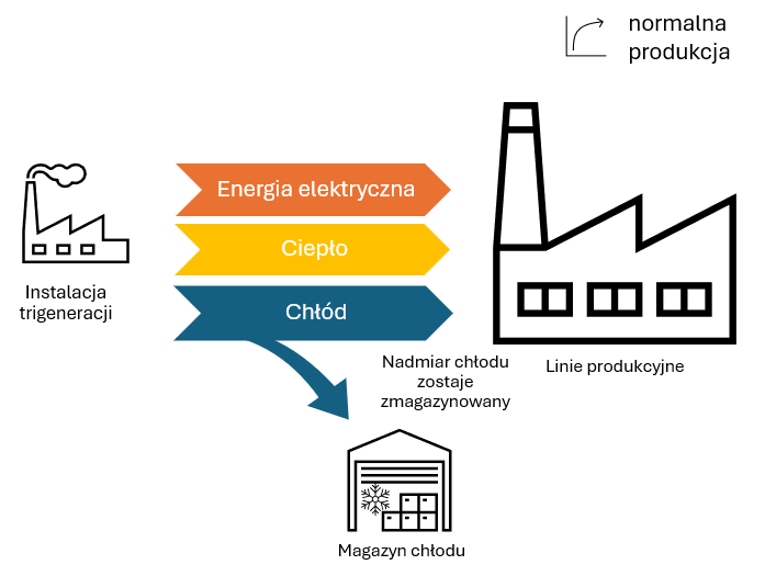 Rys. 1. Schemat koncepcyjny ładowania magazynu chłodu współpracującego z instalacją trigeneracji 