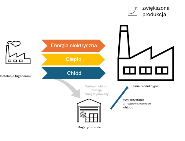 Schemat koncepcyjny rozładowania  magazynu chłodu współpracującego z instalacją trigeneracji 