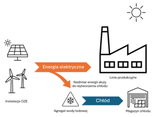 Schemat koncepcyjny ładowania magazynu chłodu współpracującego z instalacją OZE