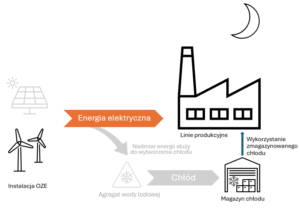 Schemat koncepcyjny rozładowania magazynu chłodu współpracującego z instalacją OZE 