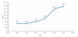 Trend przyrostu zainstalowanej pojemności magazynów chłodu w Europie 