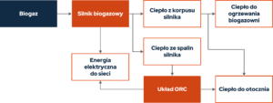 Schemat współpracy silnika biogaz z technologią ORC
