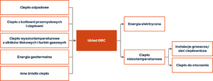 Potencjalne źródła ciepła oraz sposób wykorzystania układów ORC