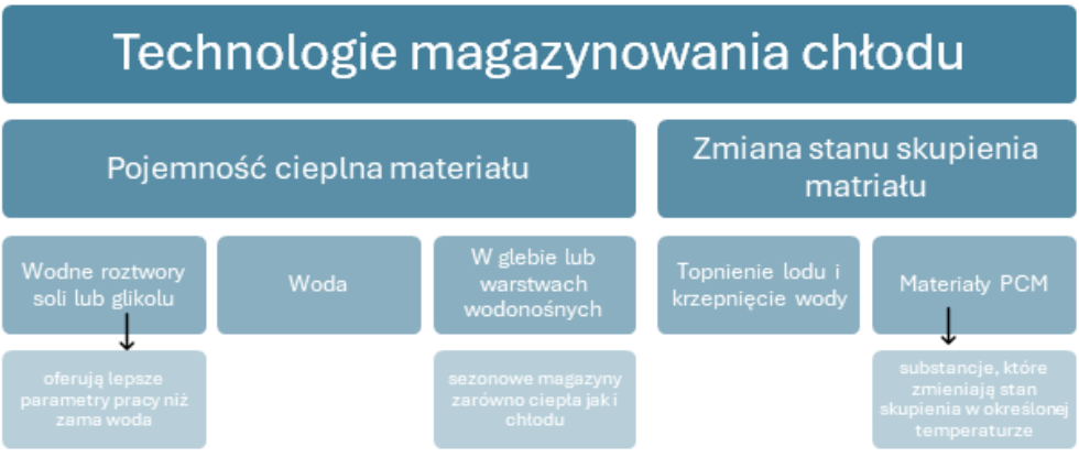 Wykres przedstawiający podział technologii magazynowania chłodu dla przemysłu