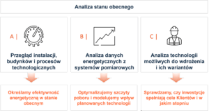 Schemat przedstawiający czynności wykonywane przez specjalistów firmy Enervigo w ramach pierwszego etapu Programu Transformacji Energetycznej