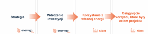 Schemat przebiegu procesu Programu Transformacji Energetycznej od strategii, przez wdrożenie i korzystanie z rozwiązań, po osiąganie korzyści przez klienta.
