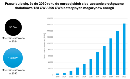 Wykres przedstawiający przewidywania przyłączeń bateryjnych magazynów energii do europejskich sieci do 2023 roku